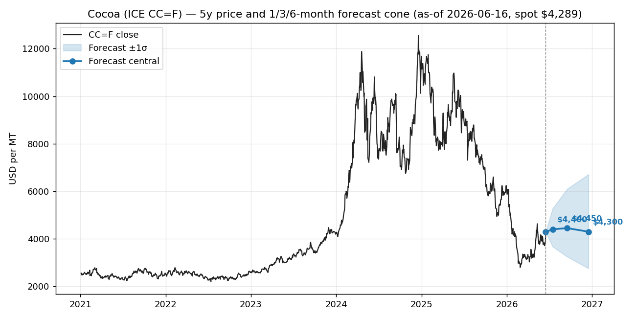 Cocoa price forecast cone showing one, three and six month ranges from a June 2026 spot of US$4,289