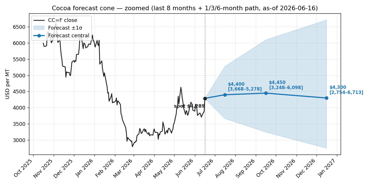 Zoomed cocoa forecast cone with labelled one, three and six month price ranges