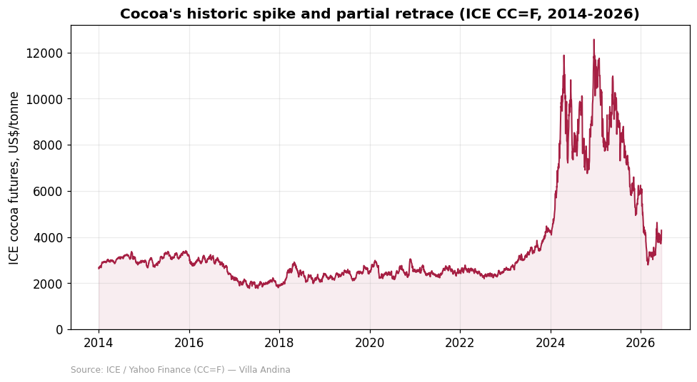 ICE cocoa futures price from 2014 to 2026 showing the historic spike to US$10,000 and the partial retrace