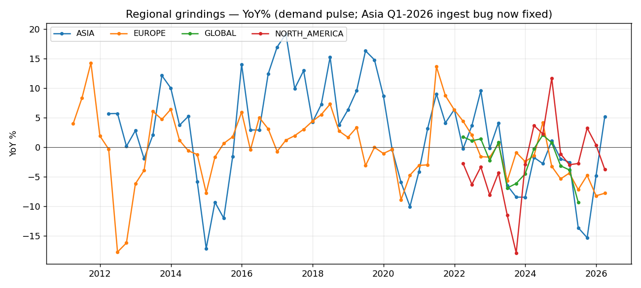 Regional cocoa grindings year on year showing demand down about 2 percent
