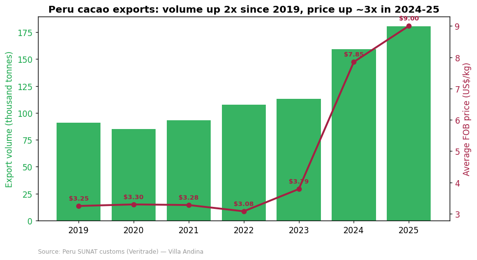 Peru cacao export volume and average FOB price 2019 to 2025, volume doubling and price tripling