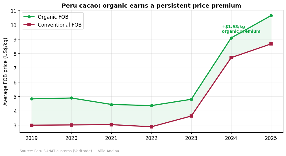 Peru organic versus conventional cacao FOB price 2019 to 2025 showing a persistent organic premium