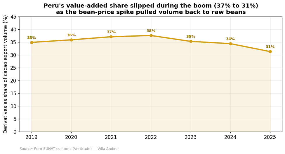 Peru cacao value added share of exports falling from 37 percent to 31 percent during the price boom