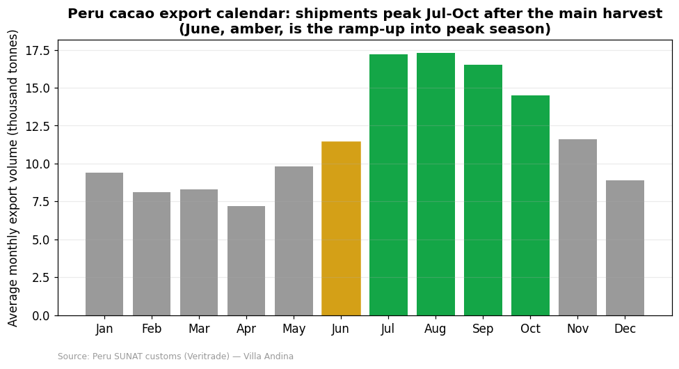 Peru cacao monthly export calendar showing shipments peaking July to October after the main harvest