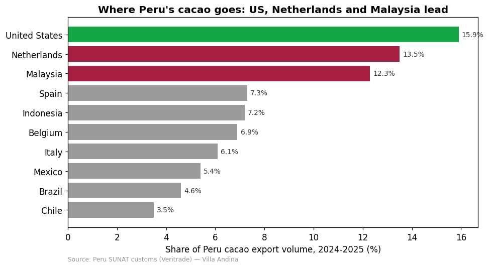 Top ten destinations for Peru cacao exports 2024 to 2025 led by United States, Netherlands and Malaysia
