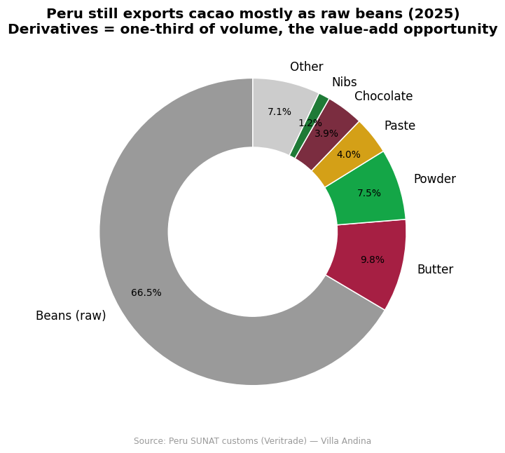 Peru cacao export product mix in 2025 showing raw beans at two thirds and derivatives at one third
