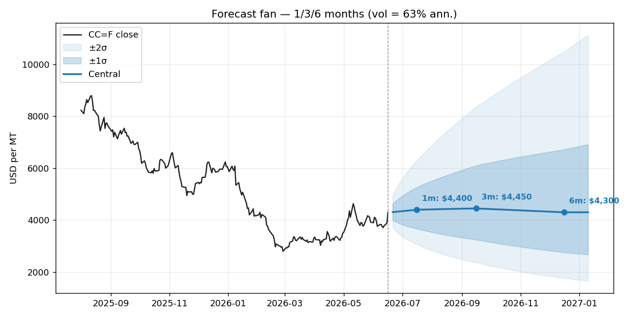 Cocoa forecast fan at weekly resolution with one and two sigma bands