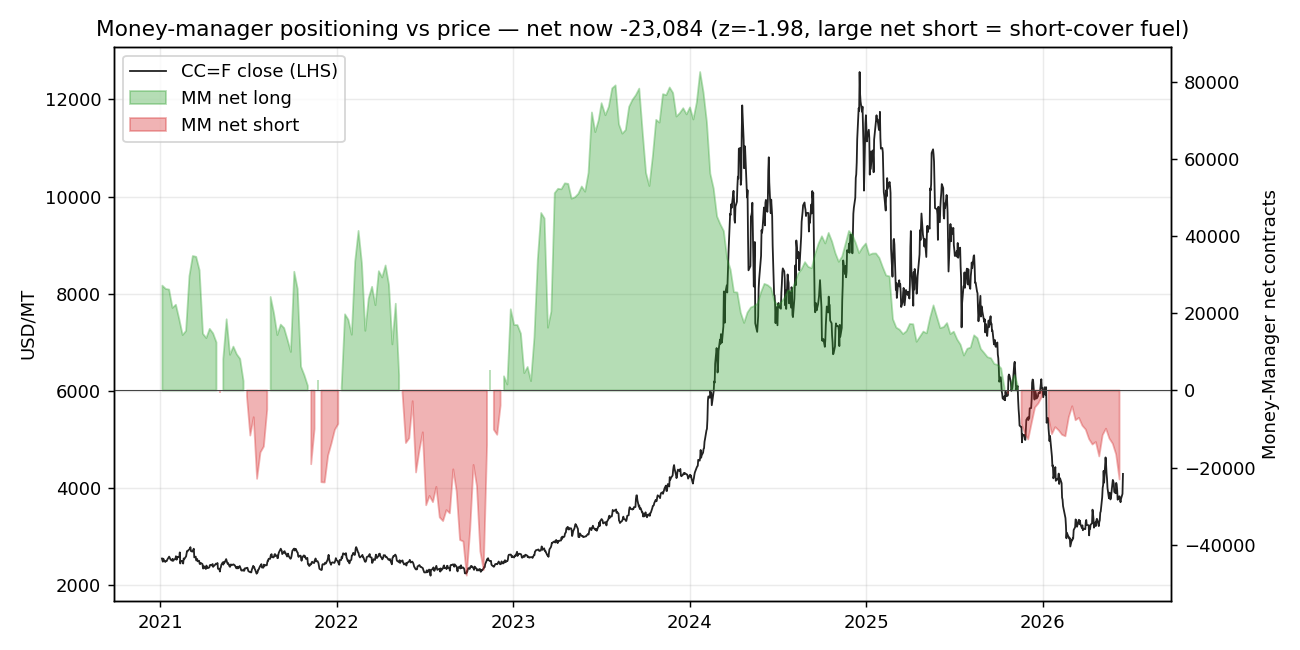 Money manager net positioning in cocoa futures versus price