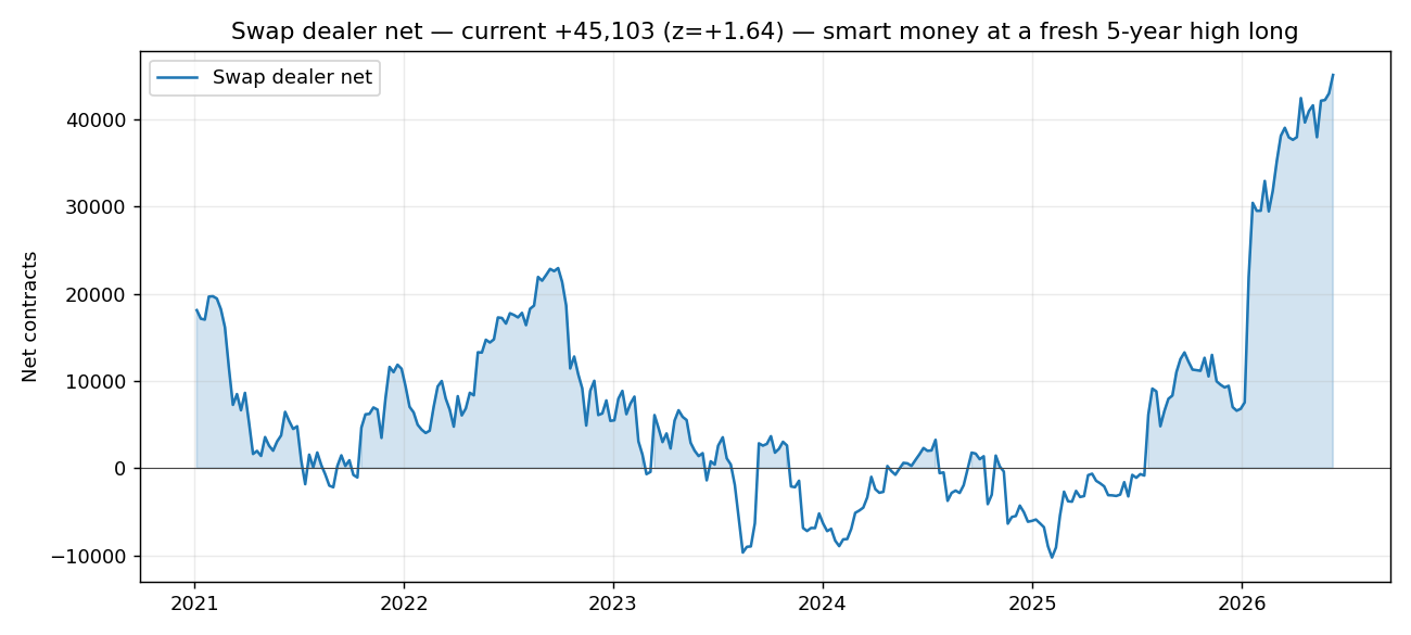 Swap dealer net positioning in cocoa futures at a five year high