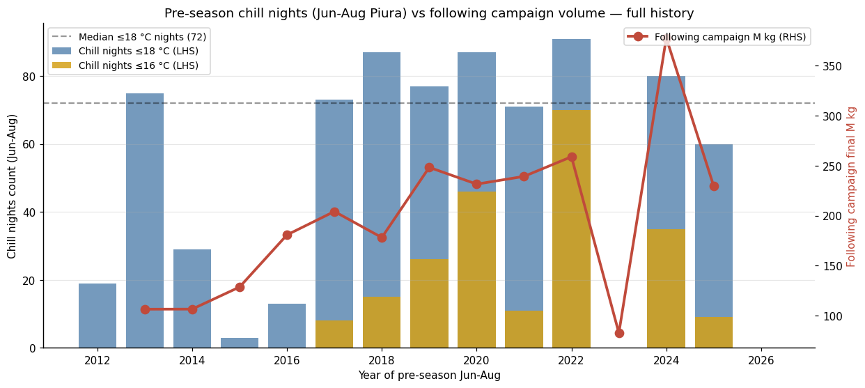 Piura chill nights and the following Peru mango campaign volume, 2012 to 2026, showing cool winters precede large harvests