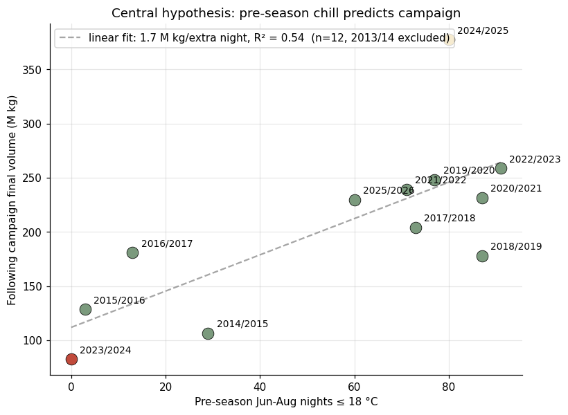 Scatter of Piura chill nights versus subsequent Peru mango export volume with regression line