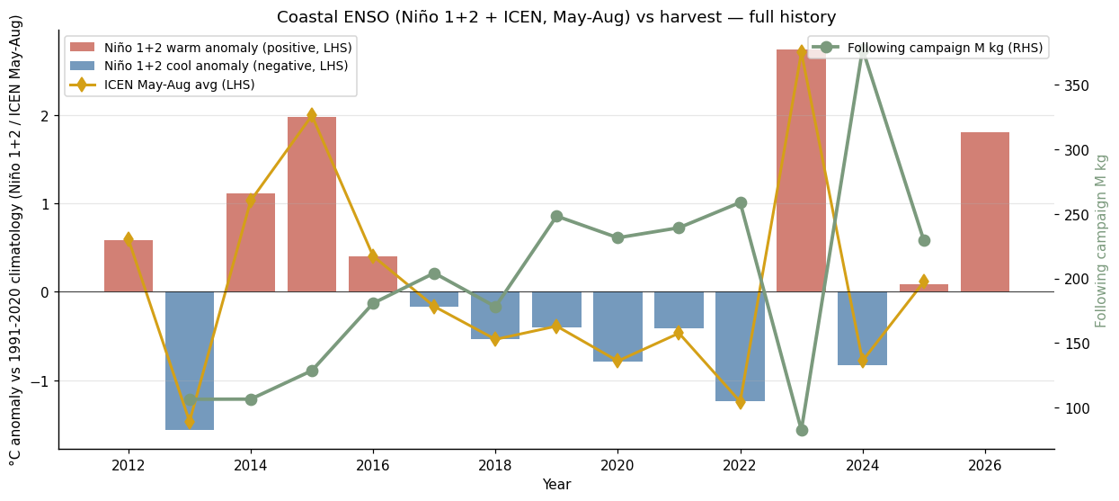 Coastal El Nino indices Nino 1+2 and ICEN versus Peru mango harvest over time