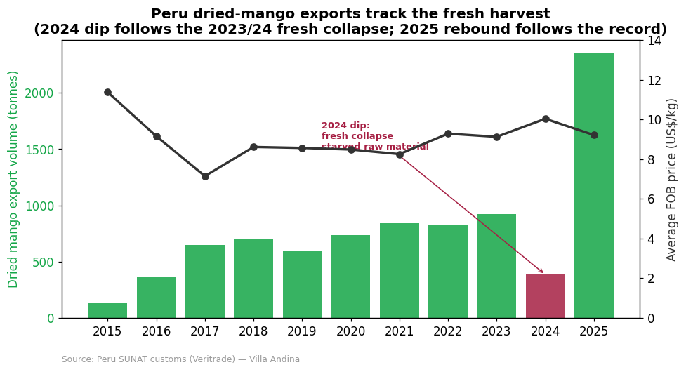 Peru dried mango export volume and FOB price by year, showing the 2024 dip after the fresh collapse