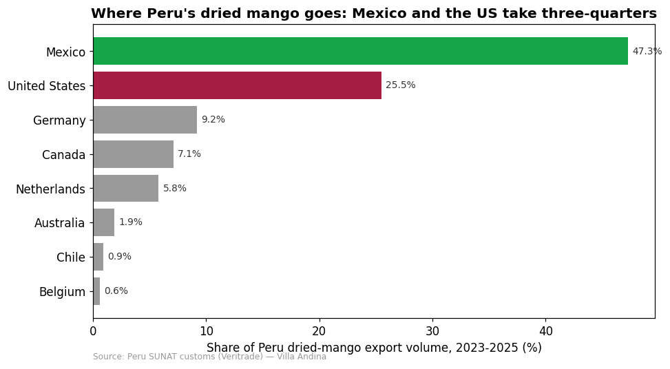 Top destinations for Peru dried mango exports, led by Mexico and the United States
