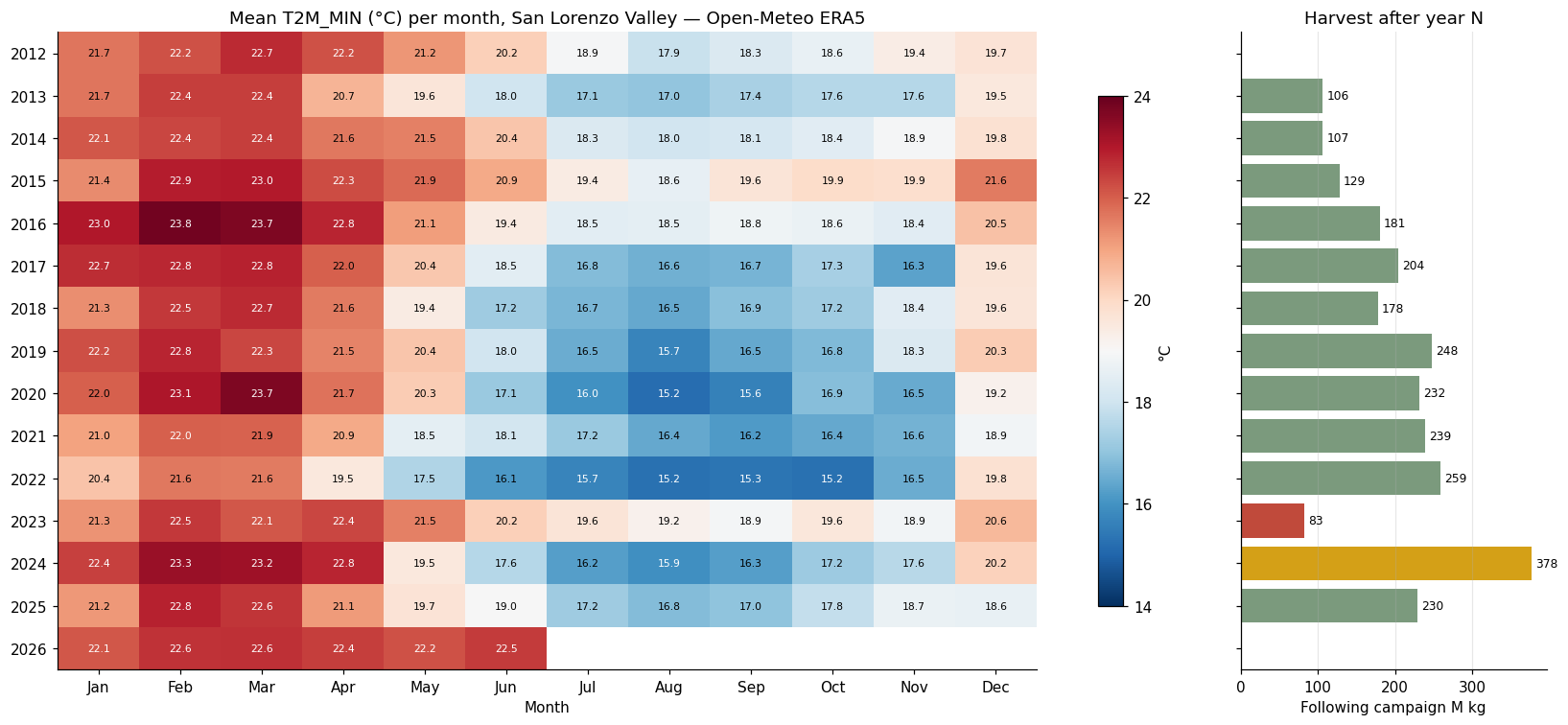 Monthly minimum temperature heatmap by year with the following mango harvest volume