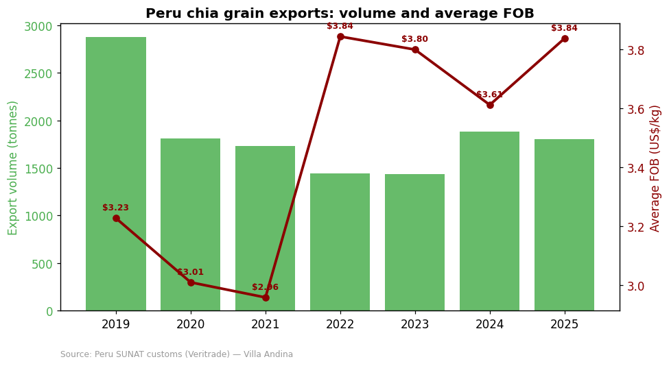Peru chia grain export volume and average FOB price 2019 to 2025
