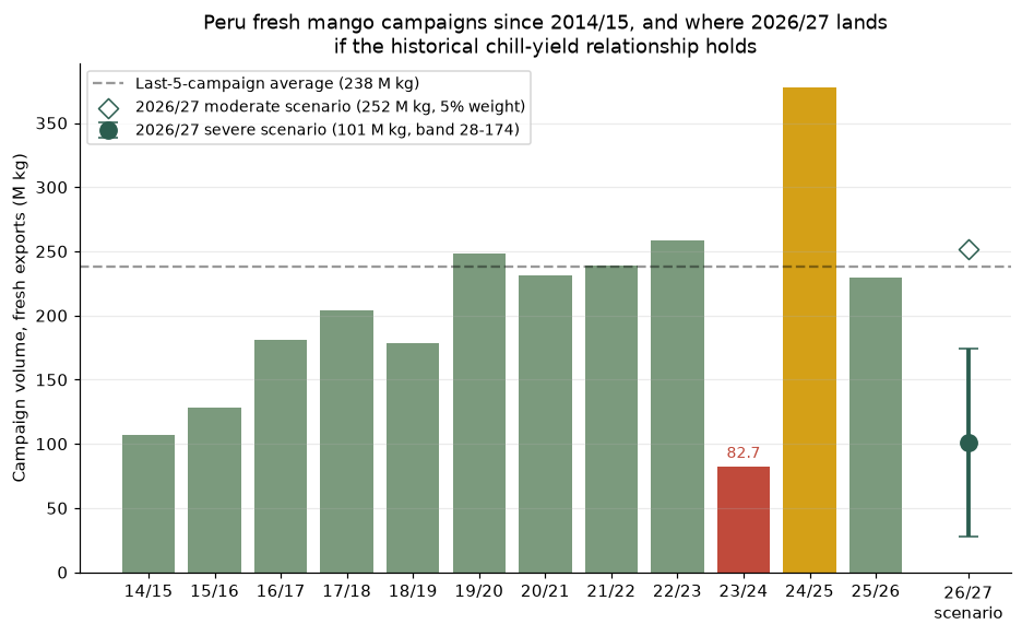 Campaign history vs scenario