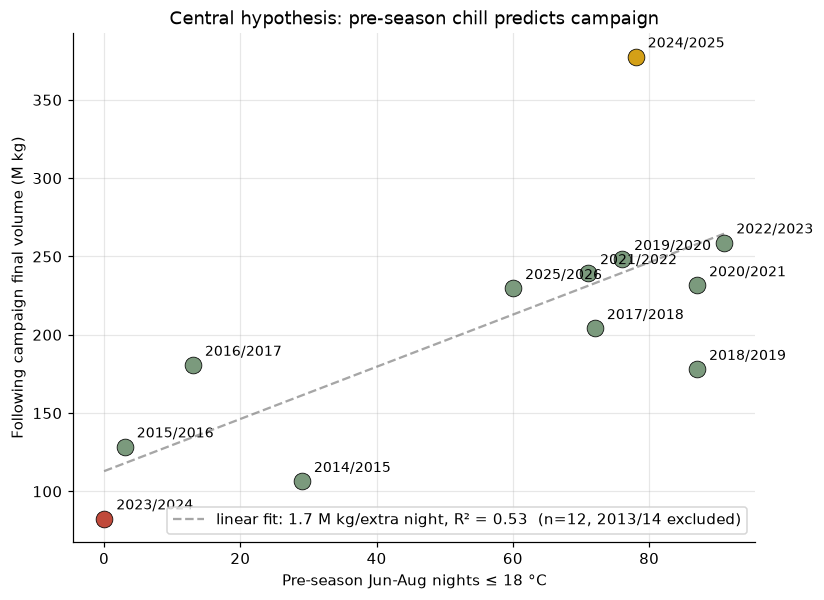 Chill nights vs campaign volume