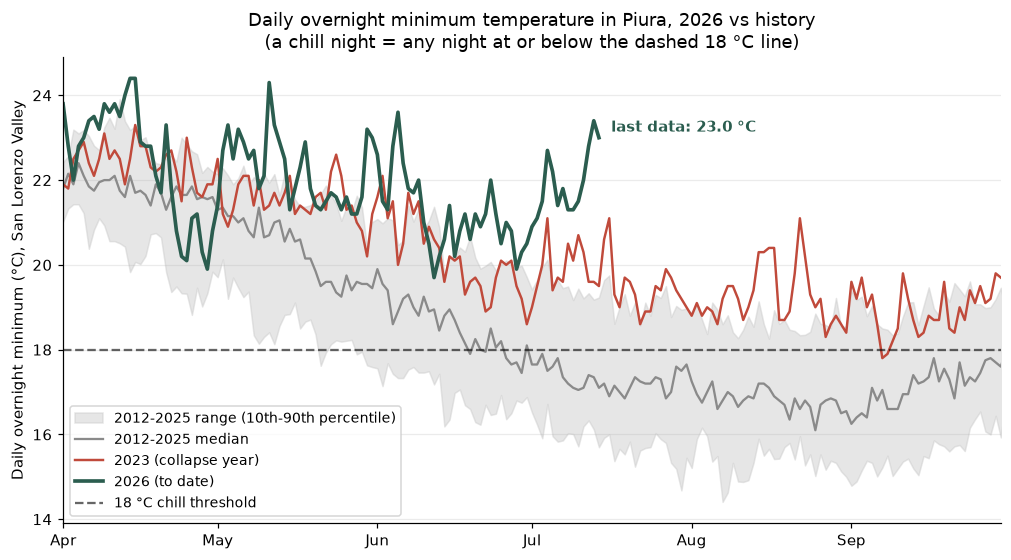 Daily overnight minimum temperature