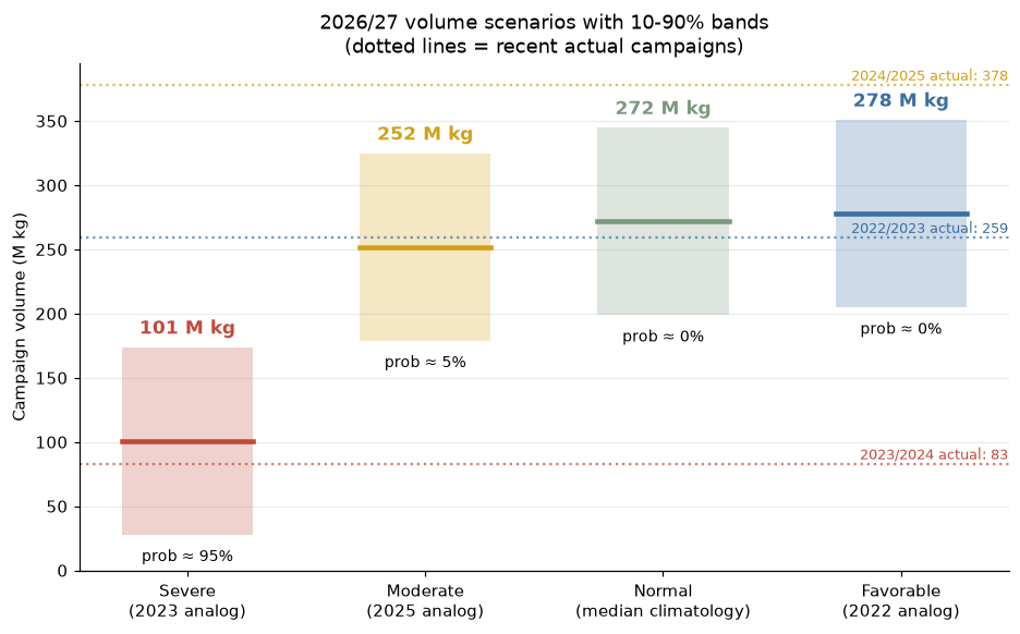 Scenario bands