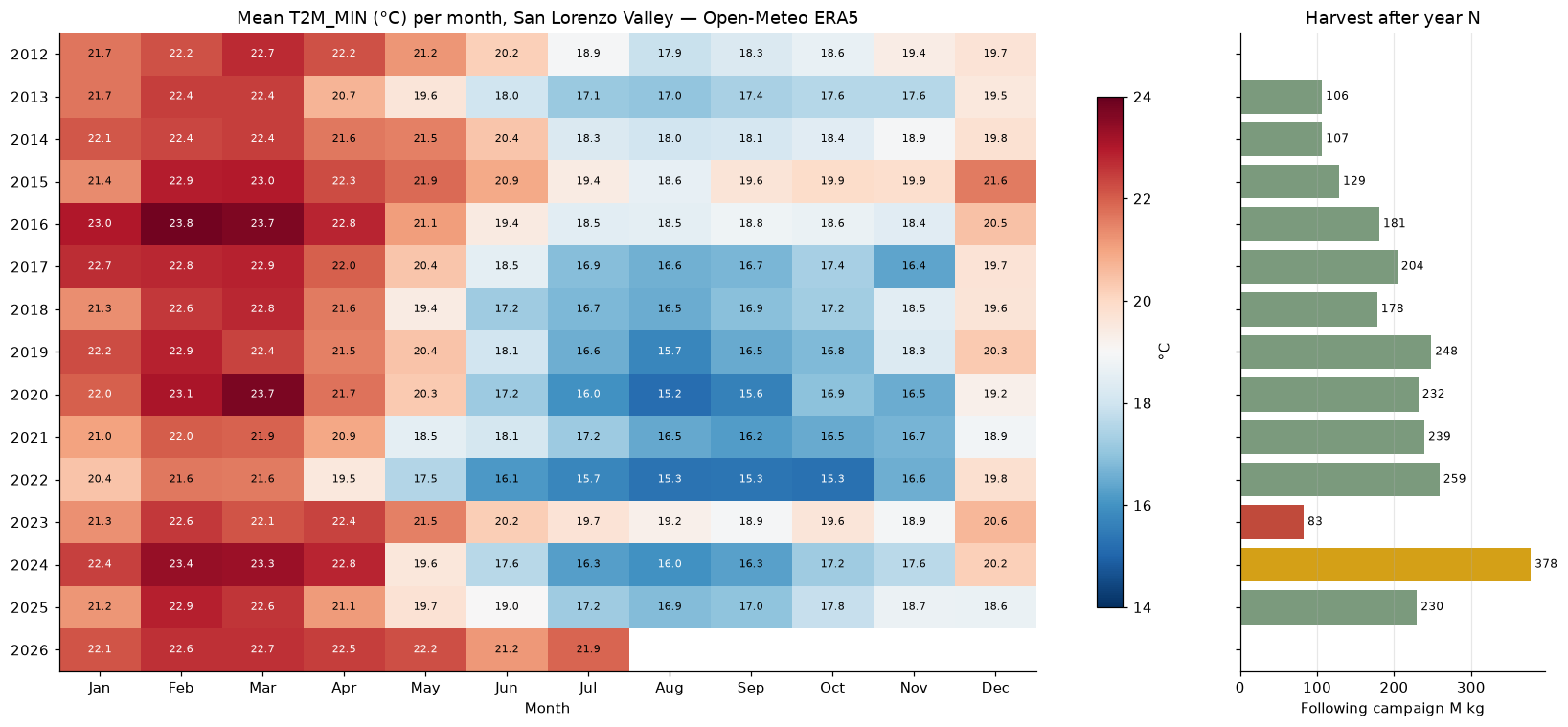 Monthly Tmin heatmap with harvest