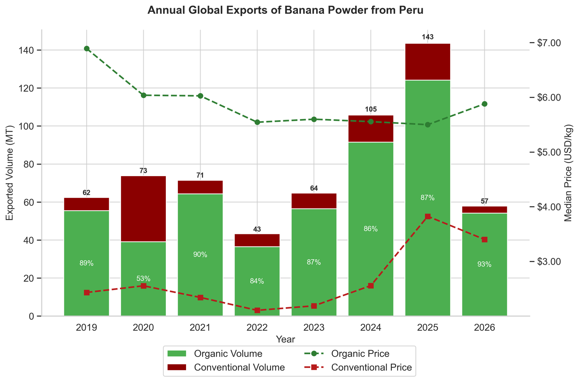 Peru banana powder export volumes