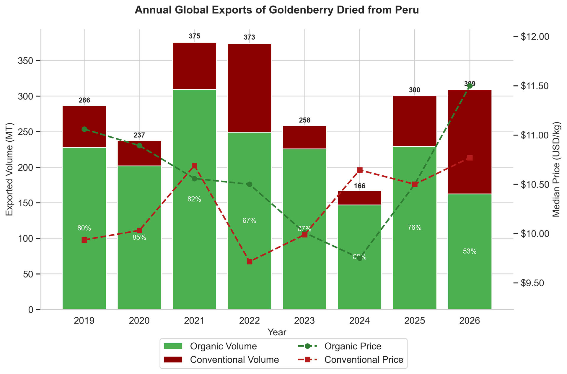 Peru dried goldenberry export volumes at a record