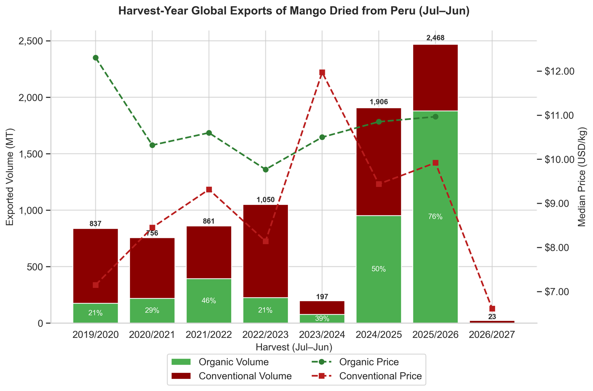 Peru dried mango export volumes by harvest year, showing the 2023/24 collapse and record 2025/26 season