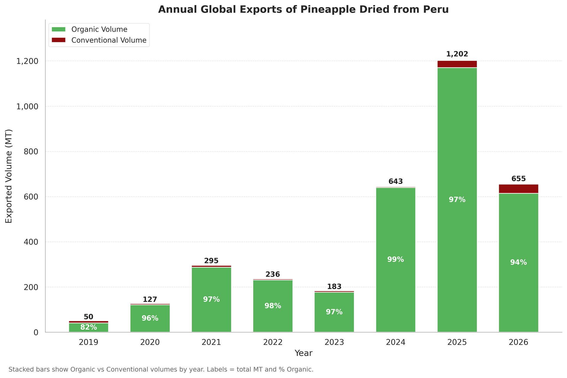 Peru dried pineapple export volumes, five-fold expansion since 2021