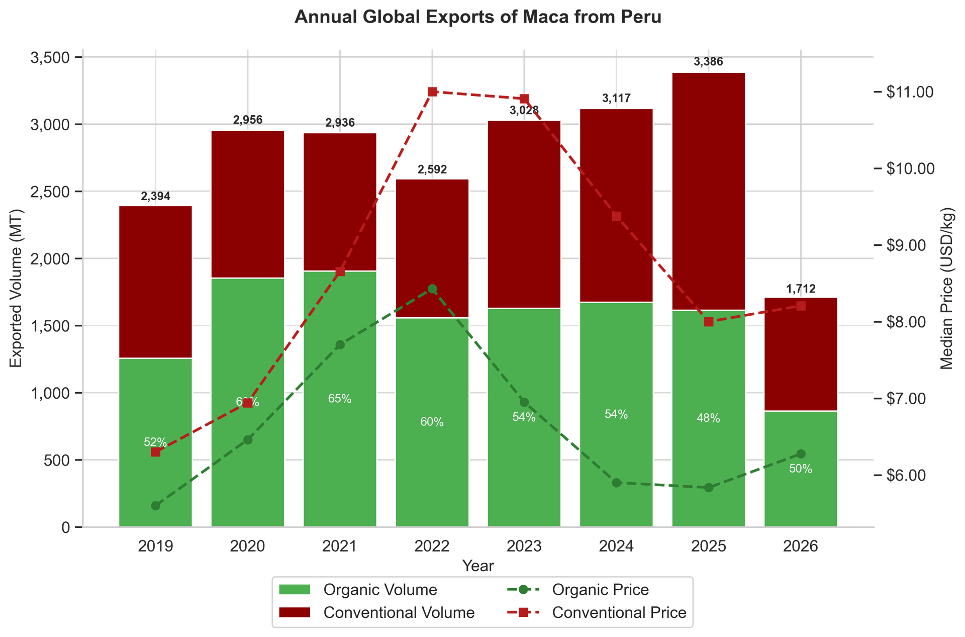 Peru maca export volumes by year