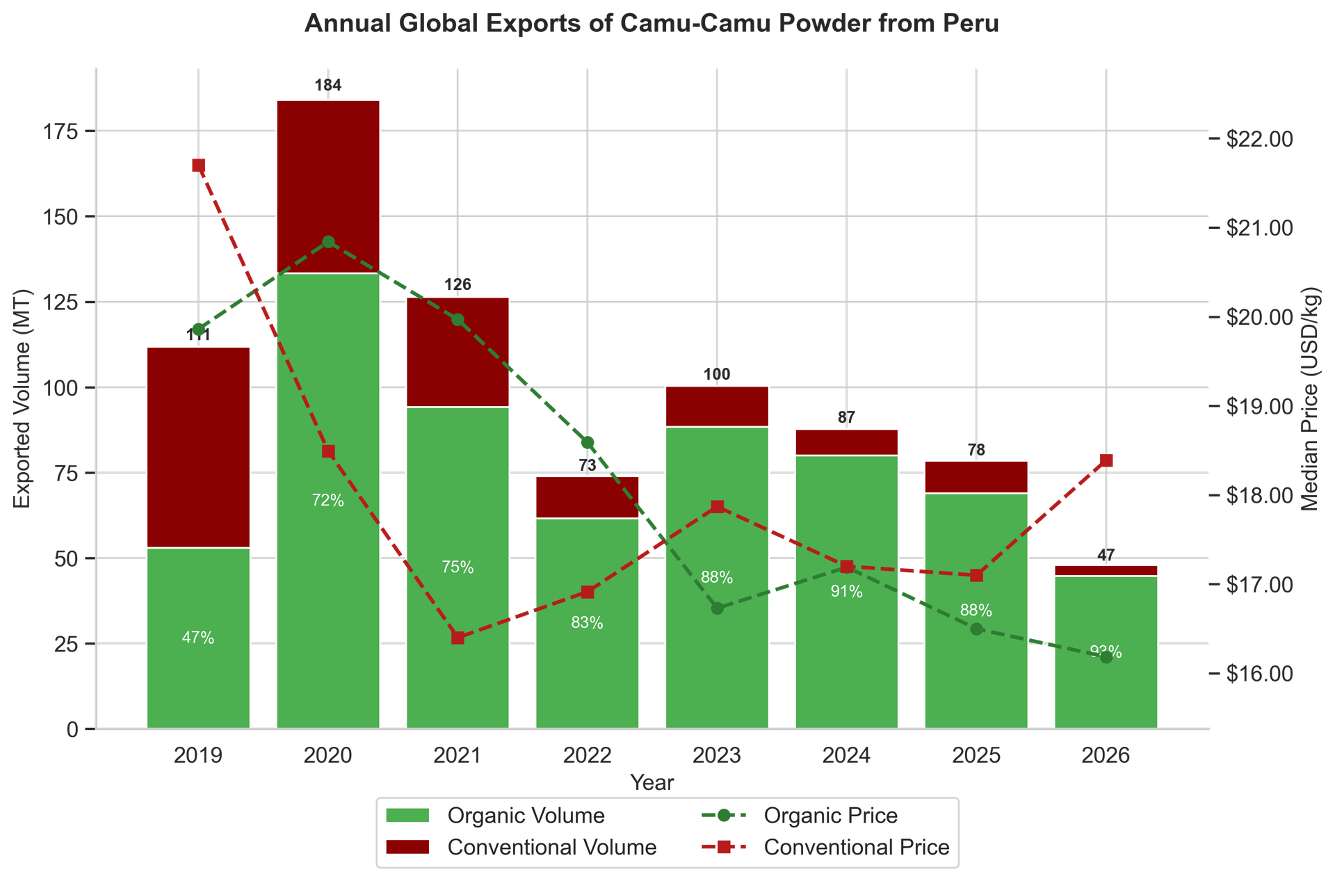 Peru camu camu export volumes