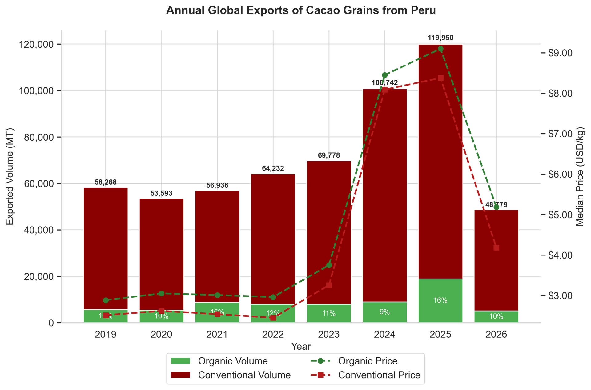 Peru cacao bean export volumes