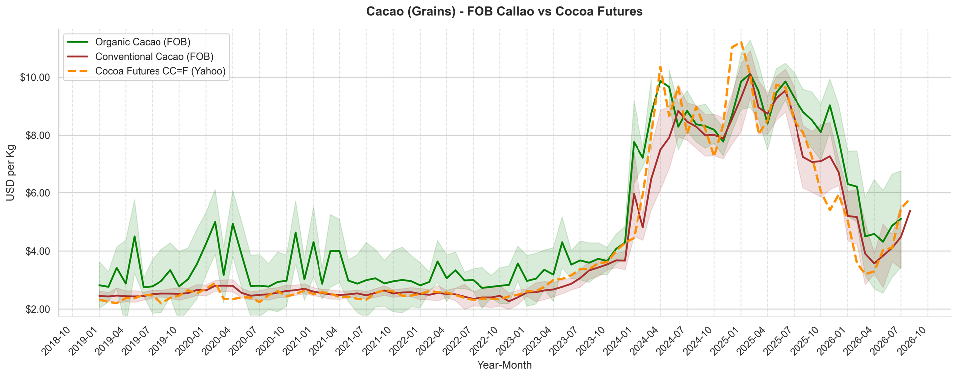 ICE cocoa futures price trend
