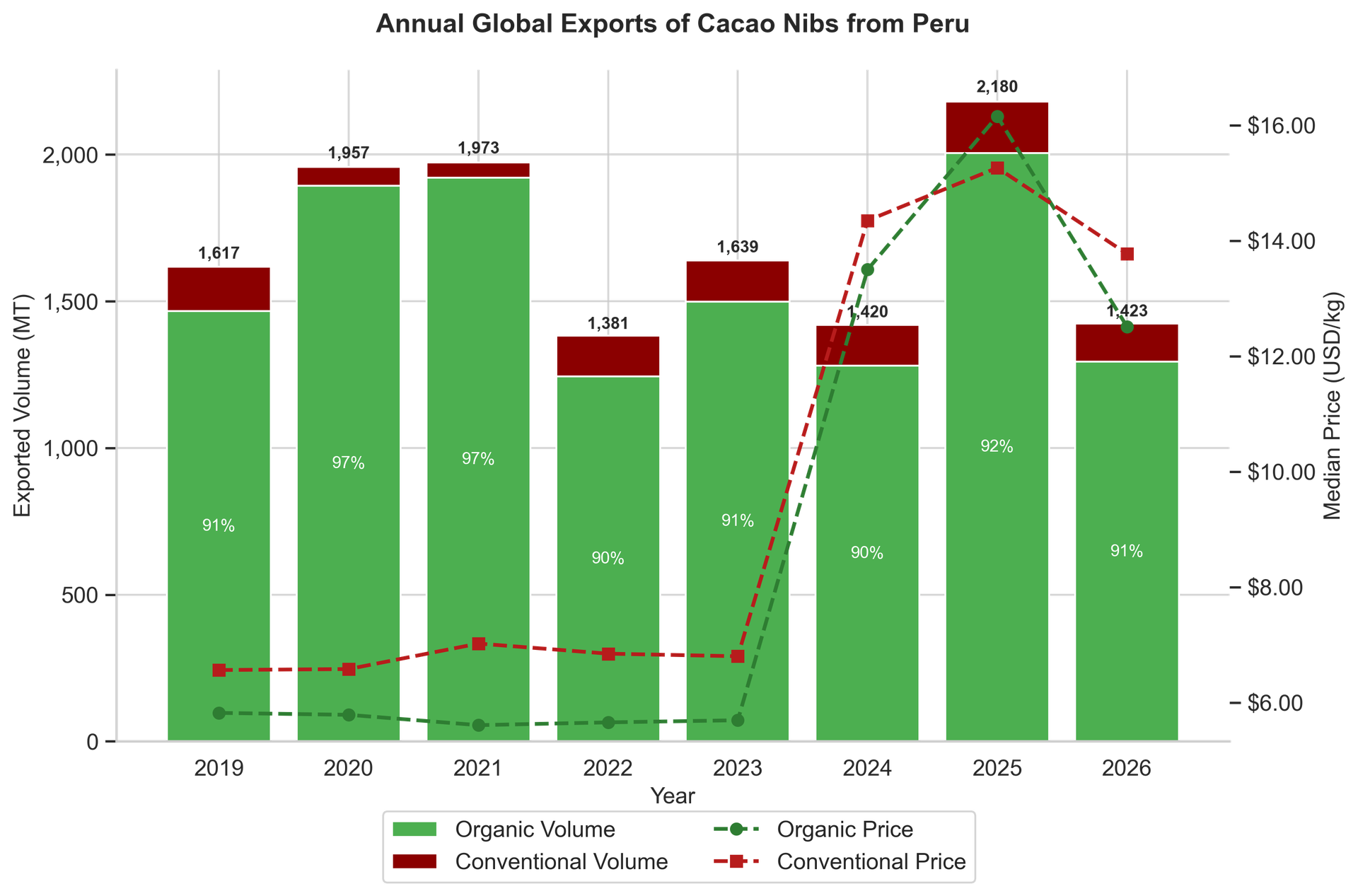 Peru cacao nibs export volumes at a record