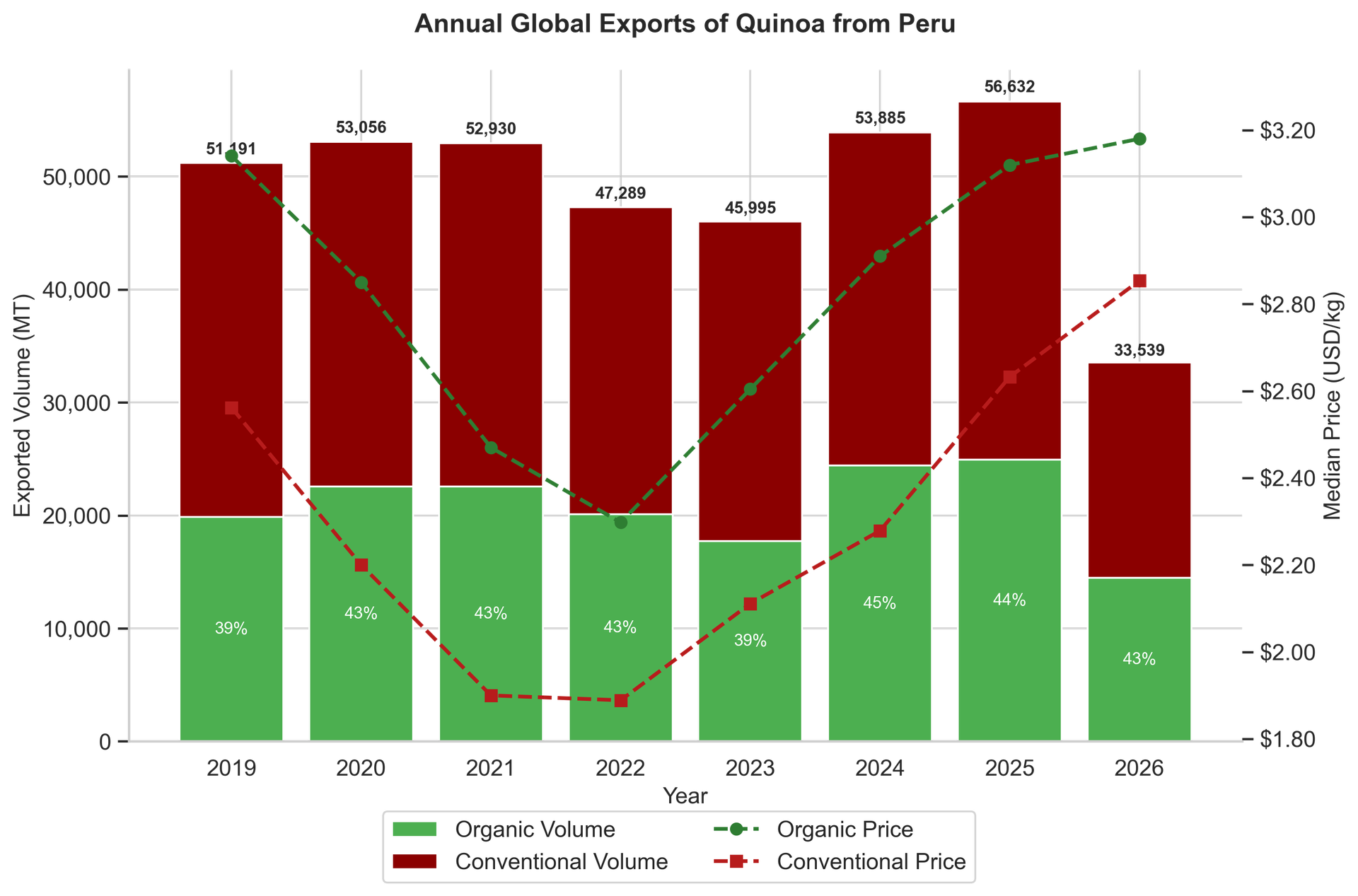 Peru quinoa export volumes