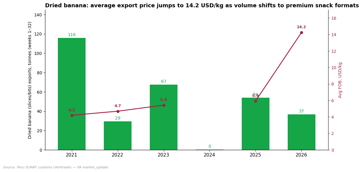 Peru dried banana average export price by format, premium snack formats rising