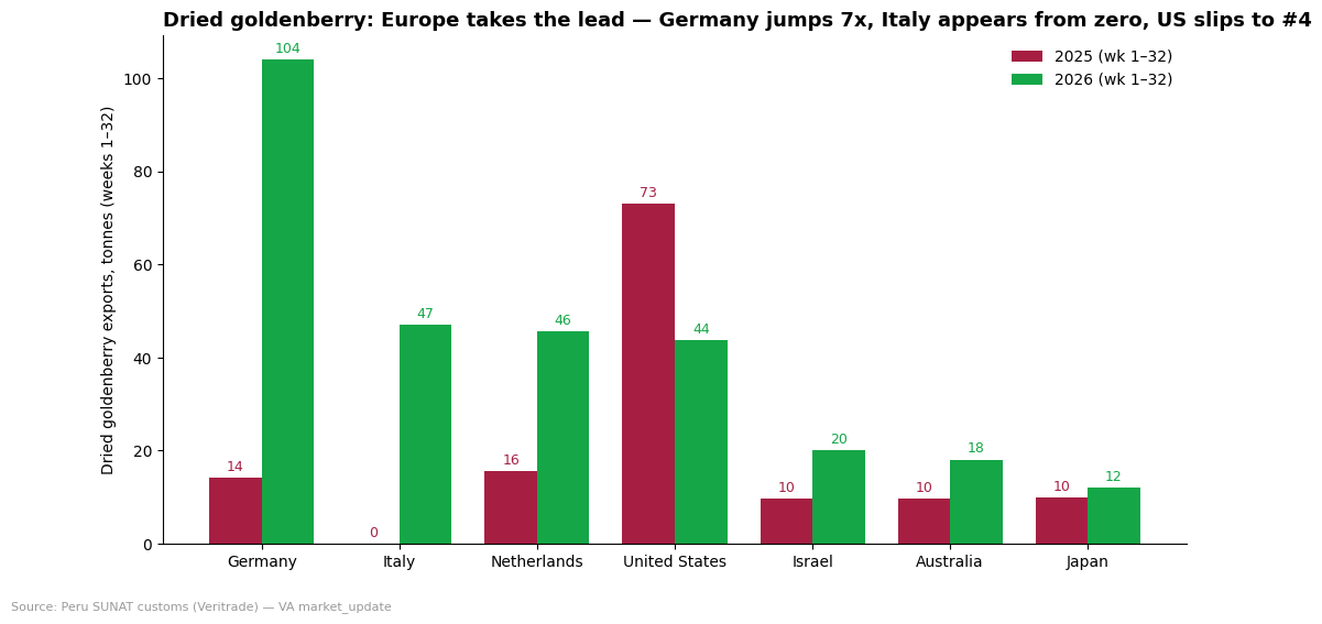 Peru dried goldenberry destinations, Germany and Italy take the lead