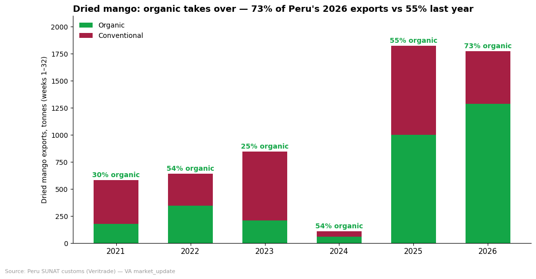 Organic share of Peru dried mango exports rising from 55 to 73 percent