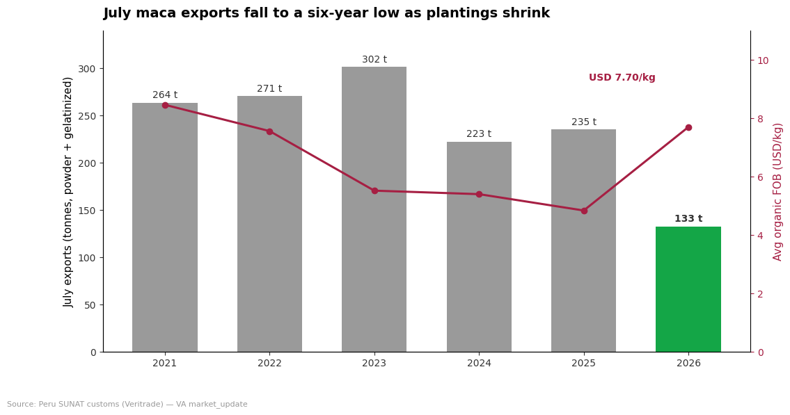 Peru July maca exports at a six-year low as plantings shrink