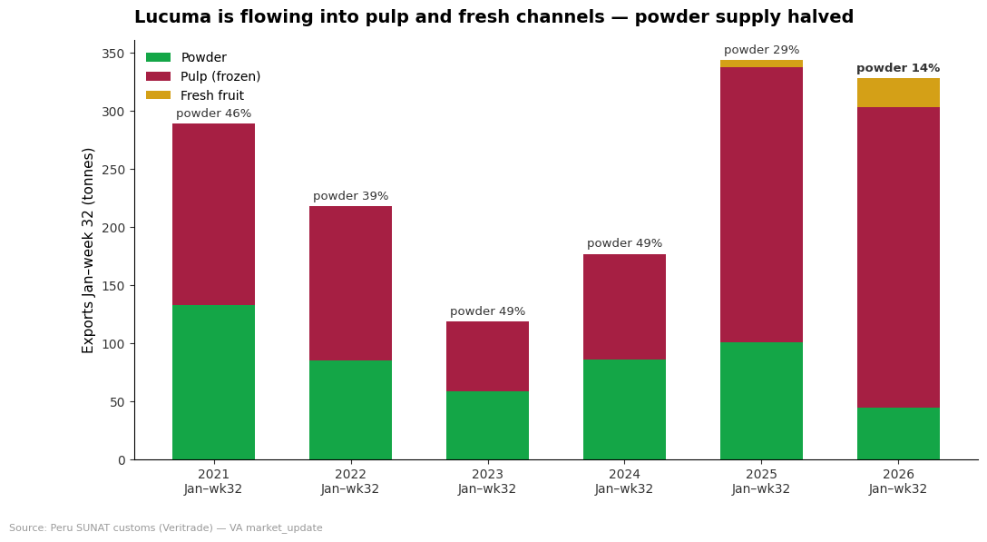 Peru lucuma exports shifting from powder to pulp and fresh channels