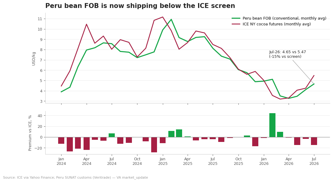 Peru cacao bean FOB versus ICE futures, origin shipping below the screen