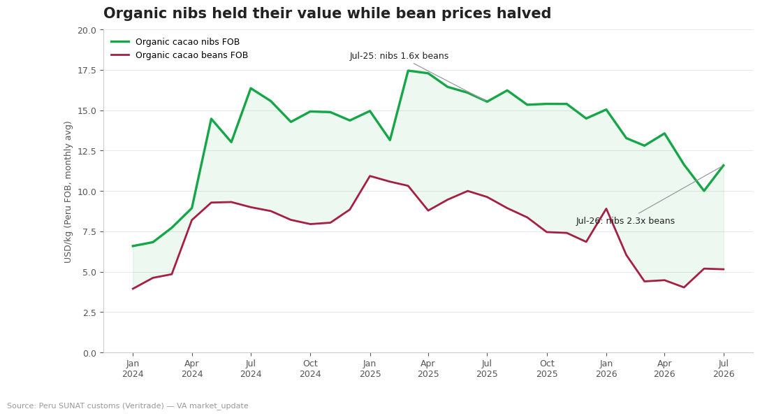 Organic cacao nibs price versus organic beans, spread widening