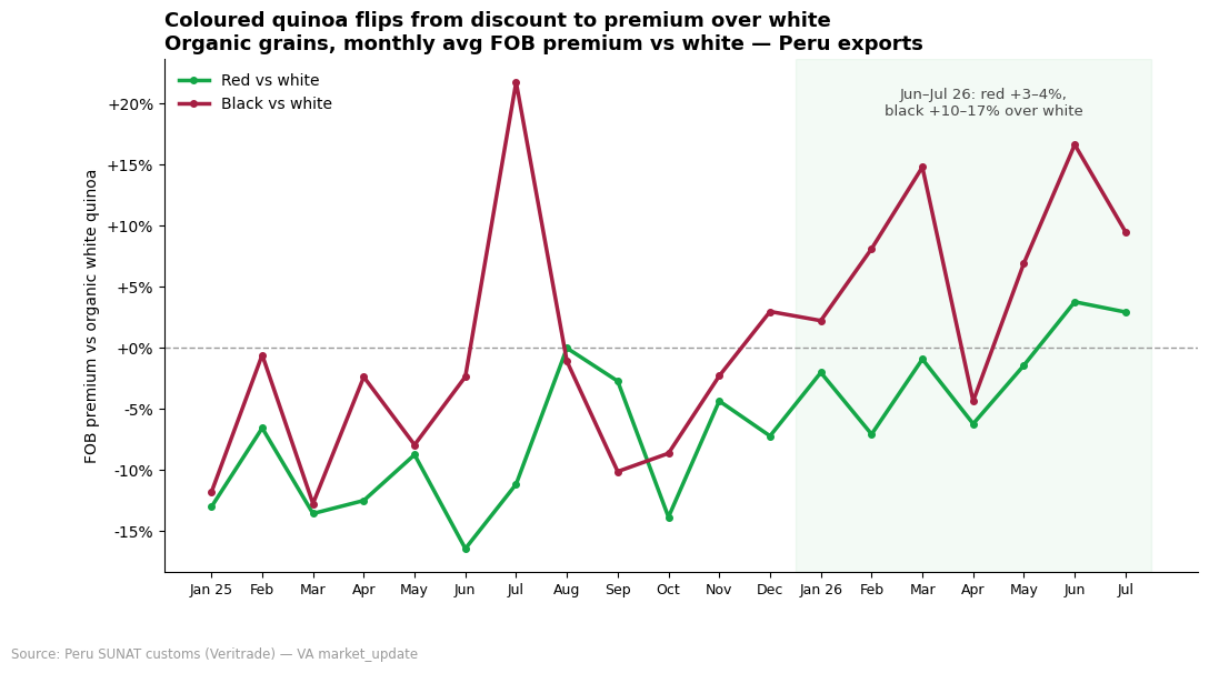Colored quinoa flips from discount to premium over white quinoa