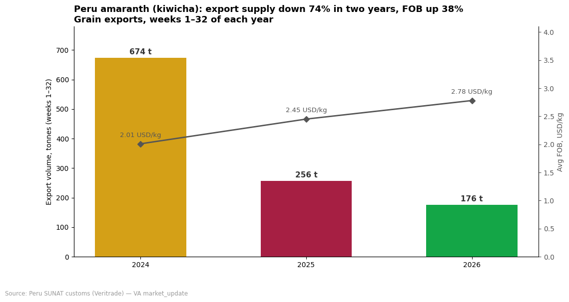 Peru amaranth export supply contraction, volumes down FOB up