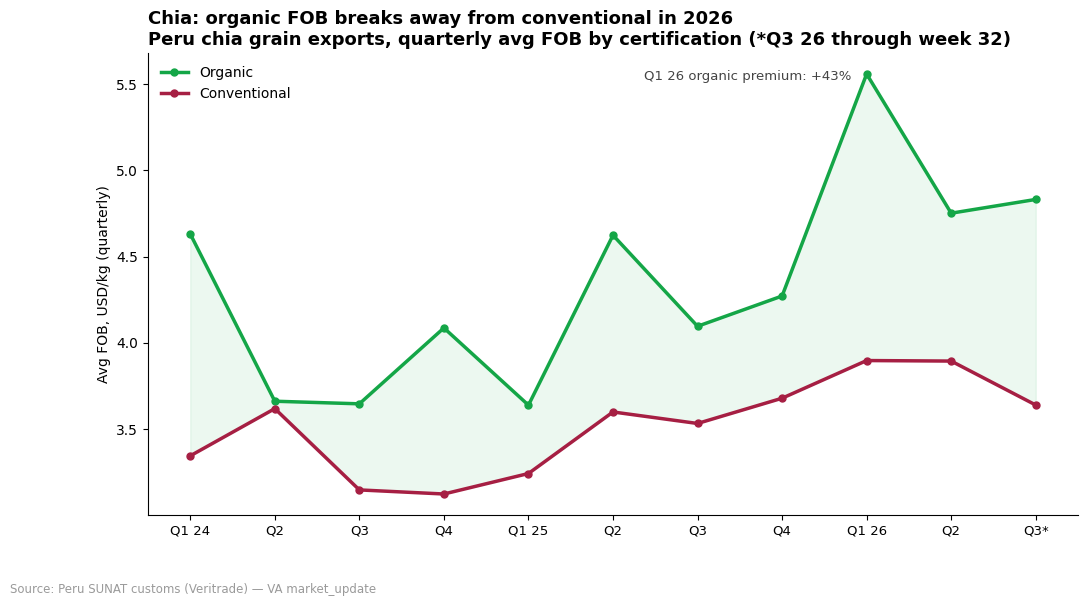 Organic chia FOB premium over conventional widening in 2026