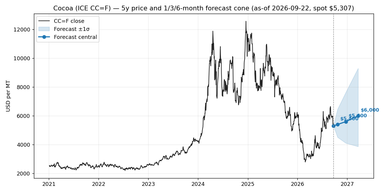 Cocoa price forecast cone showing one, three and six month ranges from a September 2026 spot of US$5,307