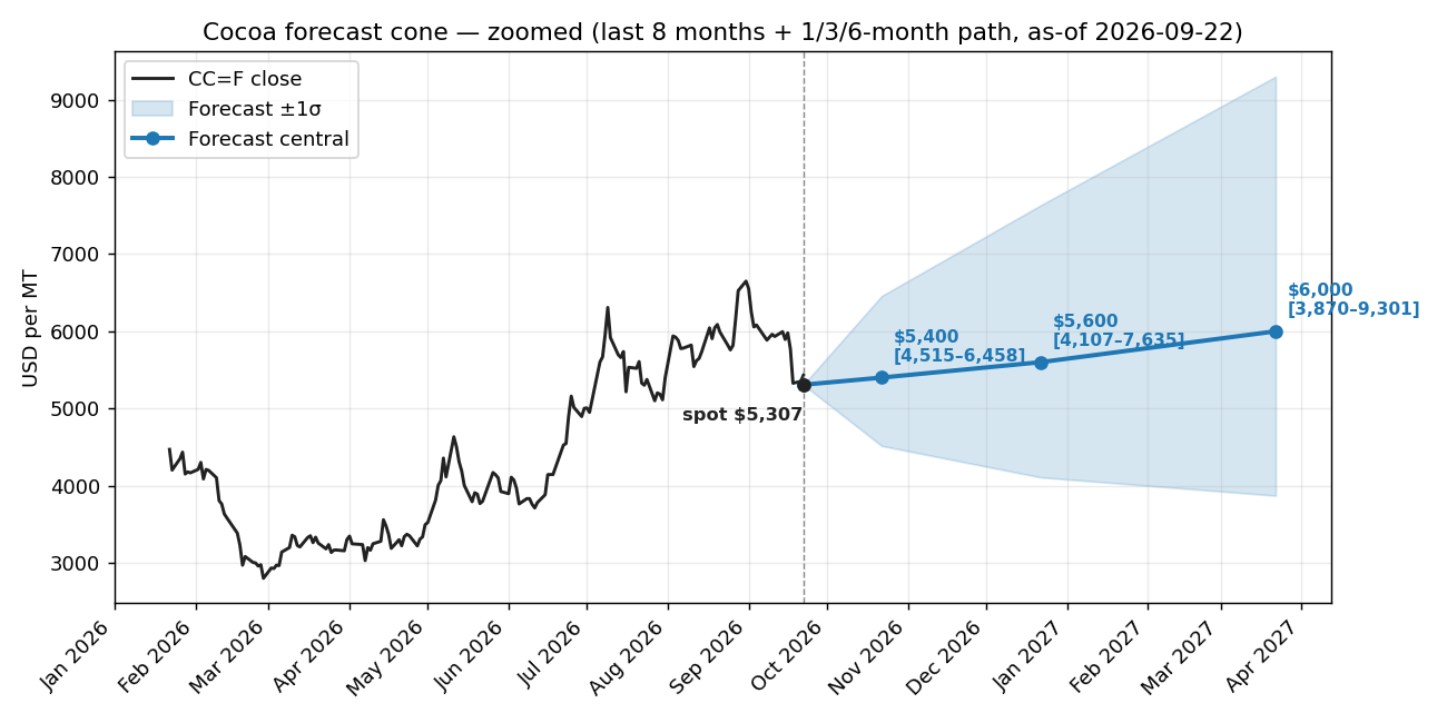 Zoomed cocoa forecast cone with labelled one, three and six month price ranges as of 22 September 2026