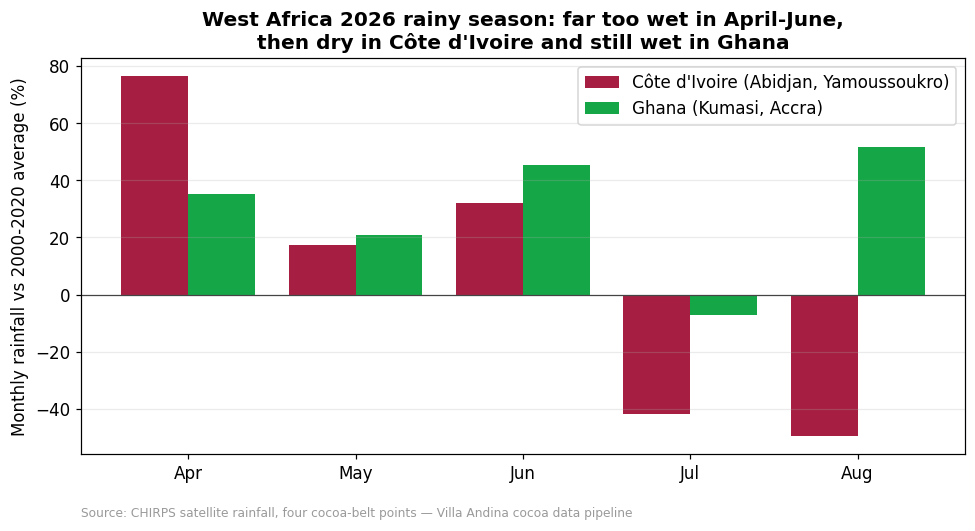 West Africa cocoa belt monthly rainfall versus the 2000 to 2020 average, April to August 2026, Cote d'Ivoire and Ghana