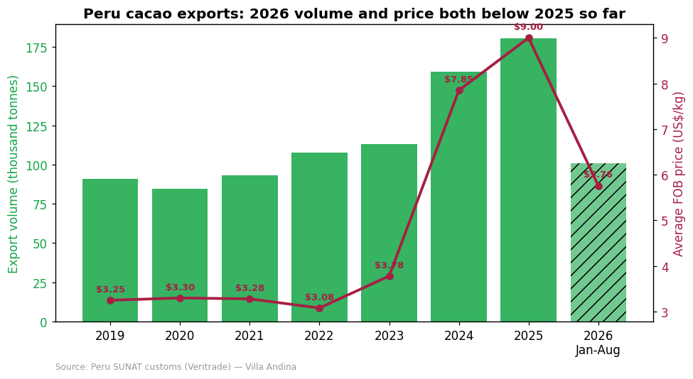 Peru cacao export volume and average FOB price 2019 to 2026 year to date