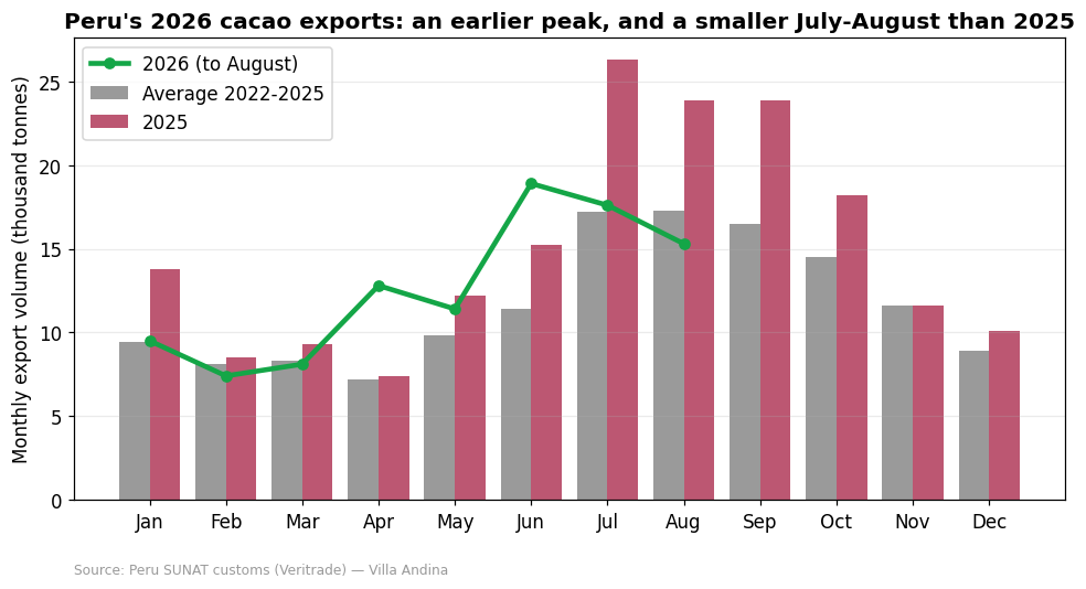 Peru monthly cacao export volume in 2026 compared with 2025 and the 2022 to 2025 average